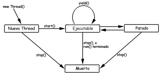 Estados Thread