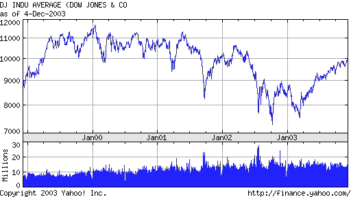 Dow 5-year history