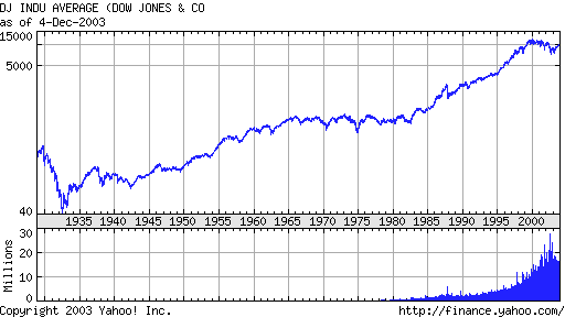 Dow history 1929 - 2003