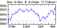 Dow intra-day 4 Dec 2003