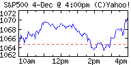 SP500 intra-day 4 Dec 2003