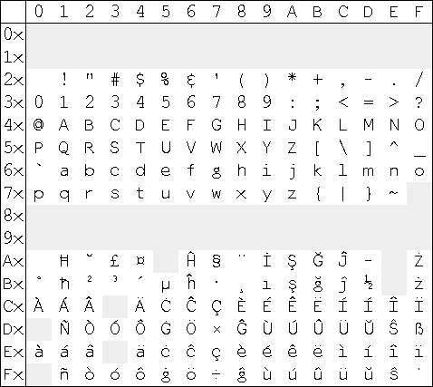 ISO-8859-3 (Latin 3) character set