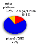 results