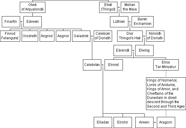 The descendants of Olwe and Elwe