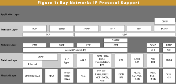 Layers of TCP/IP