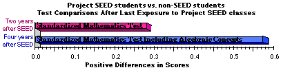 After SEED Comparison Graph