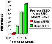 Comparison Graph