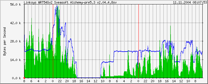 Traffic-Diagramm Tagesansicht