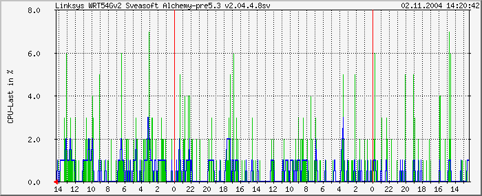 CPU-Last-Diagramm Tagesansicht