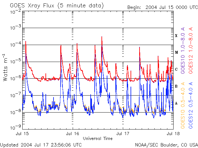 http://sec.noaa.gov/ftpdir/plots/xray/20040717_xray.gif