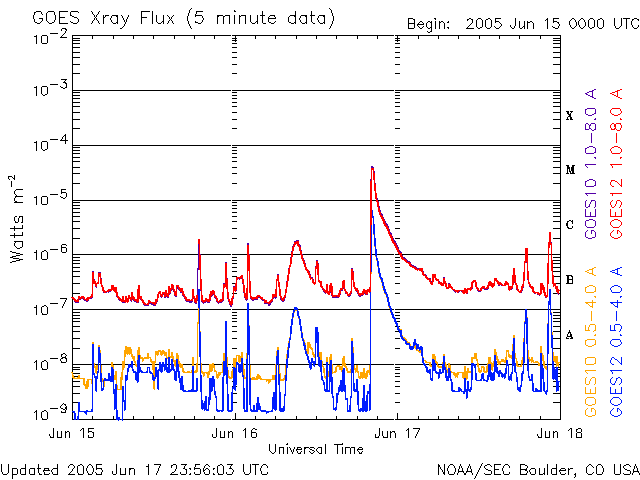 20050617 Sunspot flare chart image