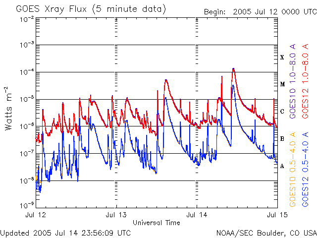 20050714 Sunspot flare chart image