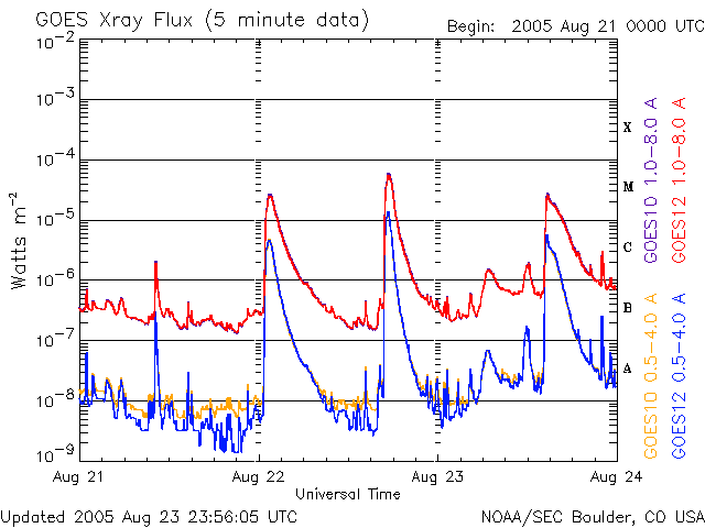 20050823 Sunspot flare chart image