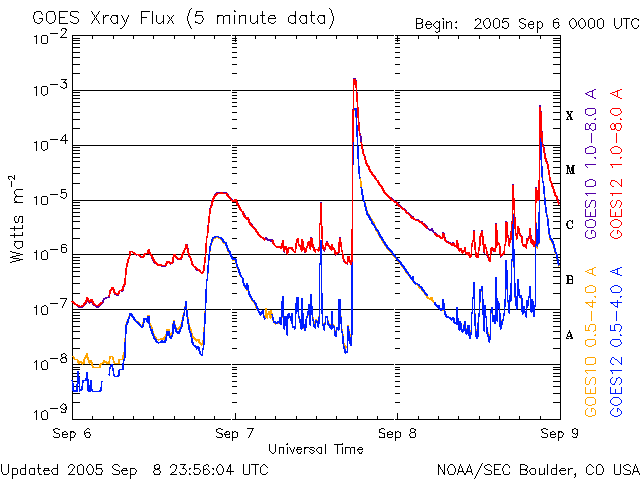 20050908 Sunspot flare chart image