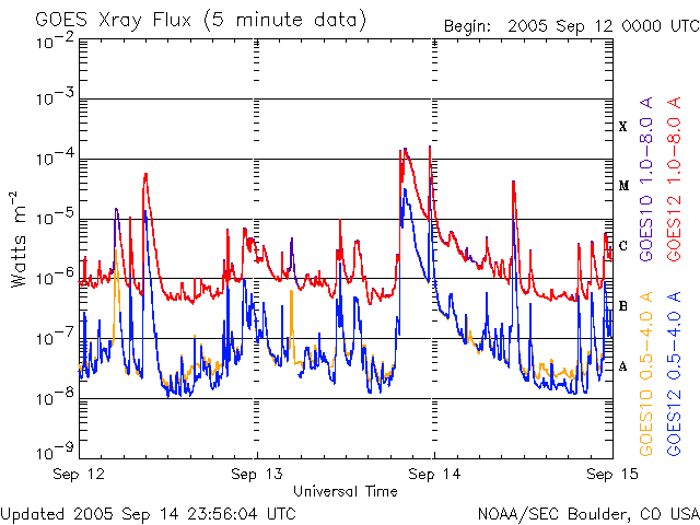 20050914 Sunspot flare chart image