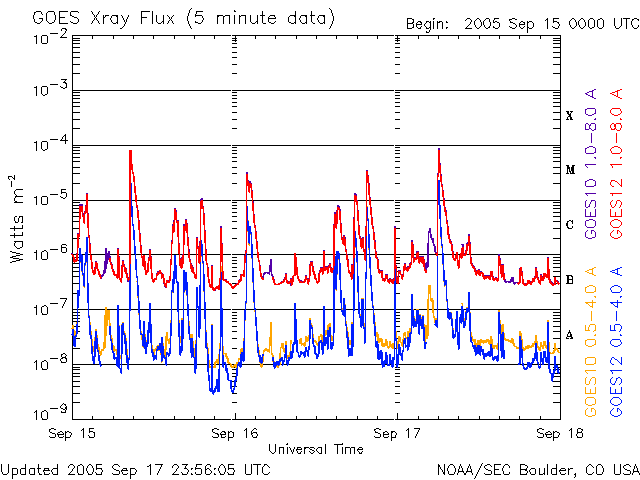 20050917 Sunspot flare chart image