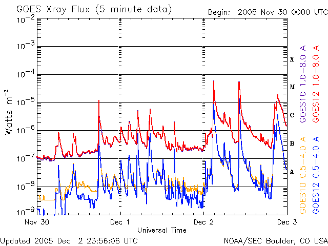 20051202 Sunspot flare chart image