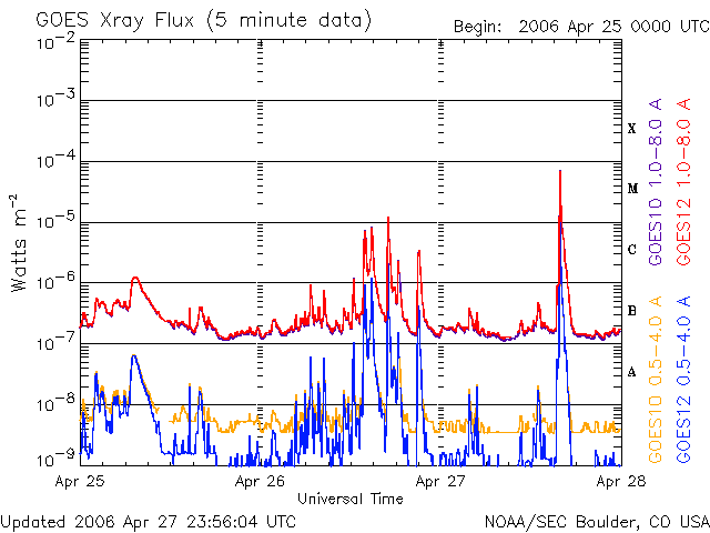 20060427_xrayM82.gif Sunspot flare chart image