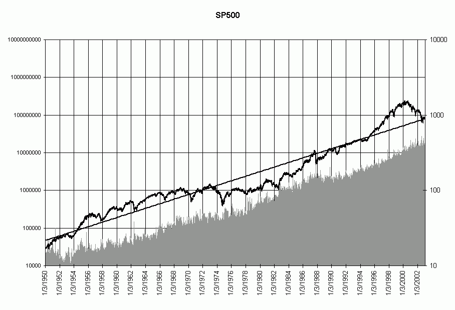 50 years SP500