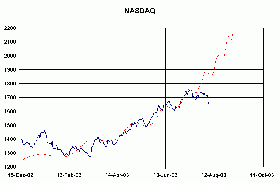 NASDAQ-Aug-06-2003.gif