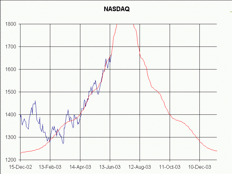 NASDAQ-Jun-17-2003.gif