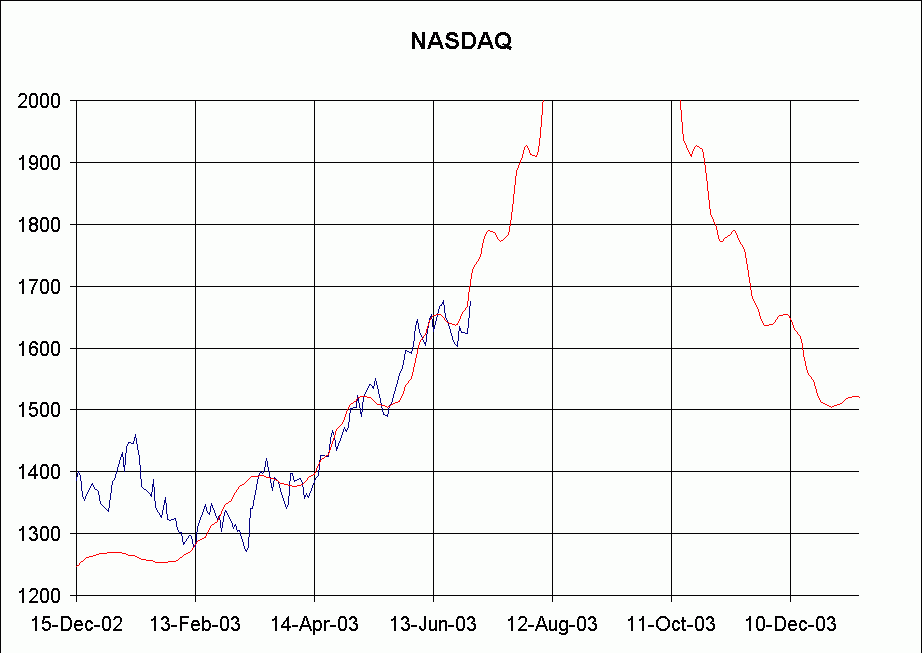 NASDAQ-blowoff-July03.gif