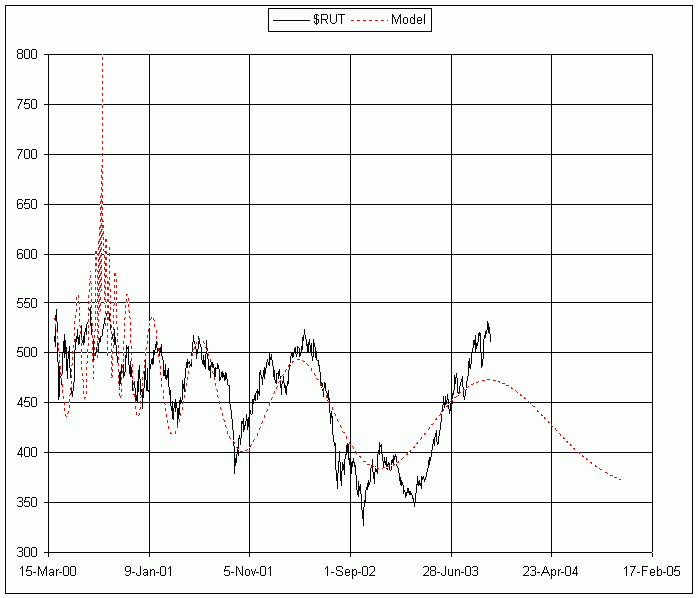 $RUT