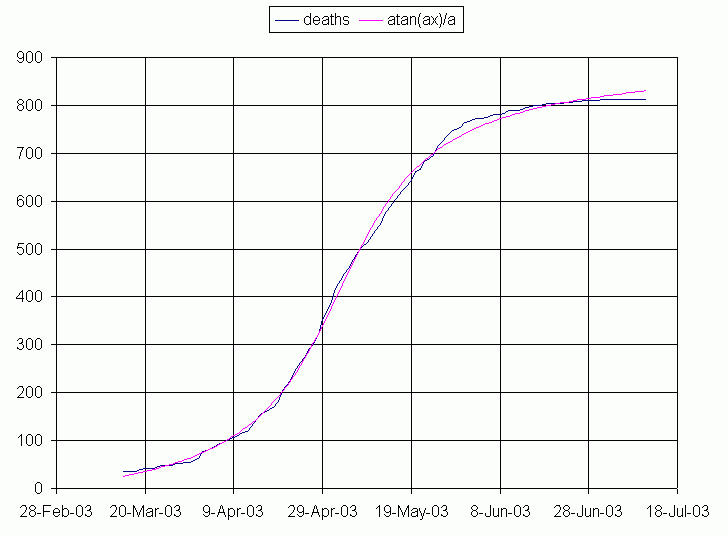 SARS death rate