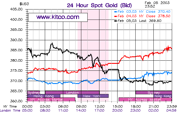 24 hourly Gold prices