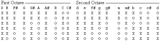 Fingering Chart