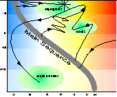 Stellar evolution