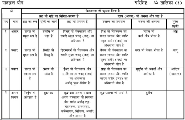 Table with cross section of information about Om