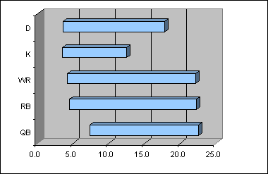 Averages 1999