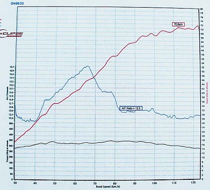 dyno graph