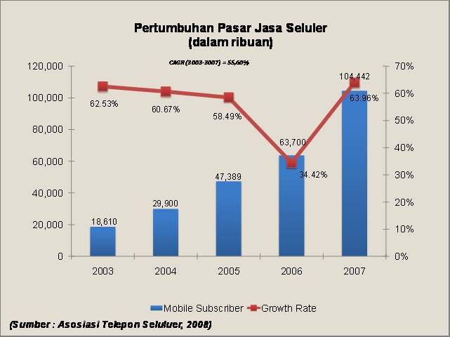 pelanggan seluler