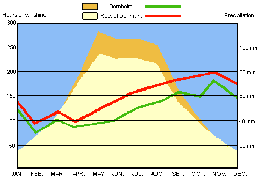 Average sunshine and precipitation