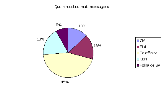 ChartObject Quem recebeu mais mensagens