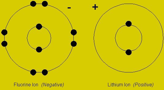 Lithium and Fluorine Ions