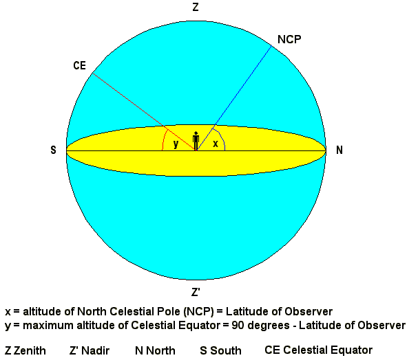 Celestial Pole and Equator