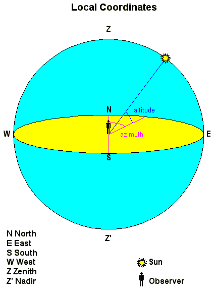 Local (Celestial) Coordinates