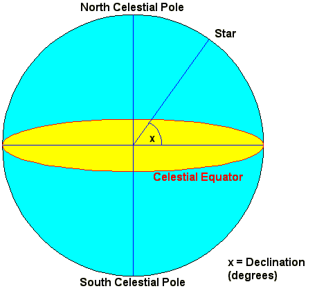 Equatorial Coordinates