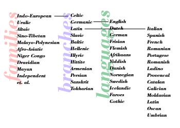 Language Families