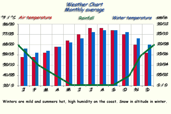 Weather chart.