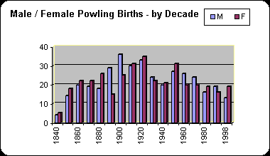 ChartObject Male / Female Powling Births - by Decade