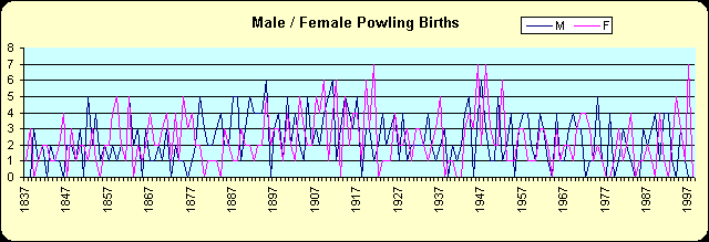 ChartObject Male / Female Powling Births