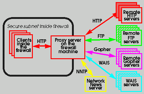 Visão geral do proxy