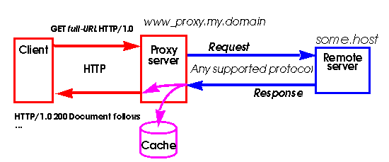 O cache em um proxy