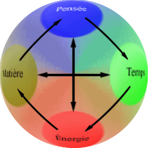 Relations des Sphres de Pouvoir