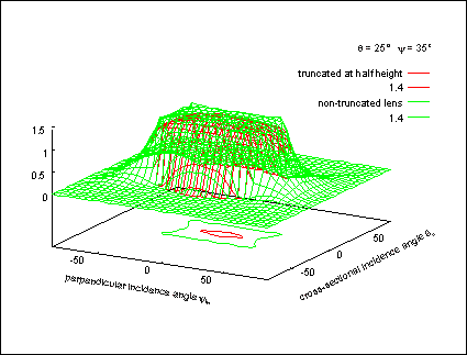 optical projective concentration ratio of full and truncated lens