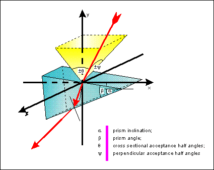 refraction at a prism in 3D